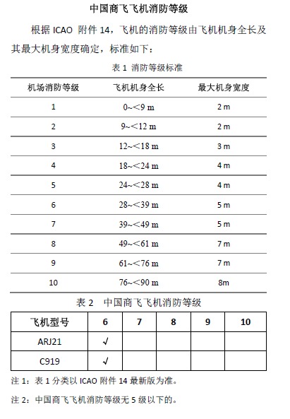 中国金年会金字招牌诚信至上飞机消防等级